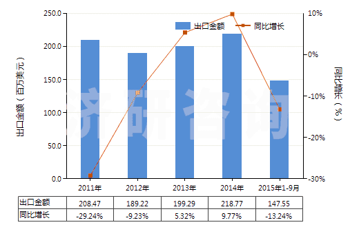 2011-2015年9月中國耐火粘土，不論是否煅燒(包括礬土、焦寶石及其他耐火粘土)(HS25083000)出口總額及增速統(tǒng)計